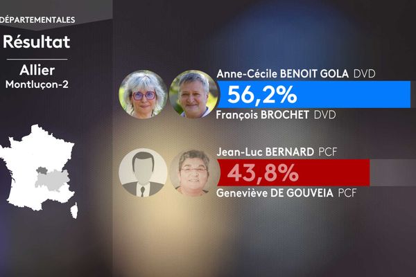 Second round result of the departmental elections in the canton of Montluçon-2 (Allier).