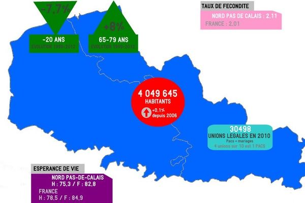 Les principaux chiffres de la démographie régionale (source INSEE)