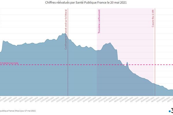 Avec un nouvel algorithme, Santé Publique France met fin aux chiffres faussés des cas positifs. Chiffres corrigés dans les Alpes-Maritimes.