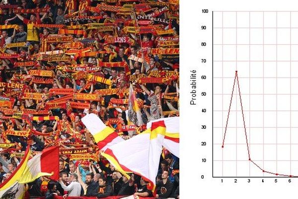 Les statistiques disent que Lens a de (très) bonnes chances de monter. Faut-il les croire ?