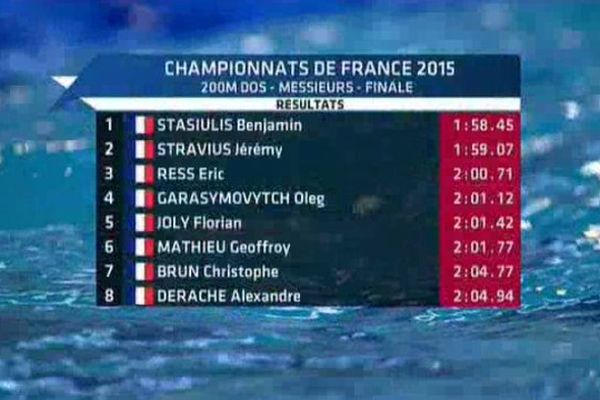 Championnats de France de natation : le Clermontois Geoffroy Mathieu s'aligne face à Stravius en 200m Dos à Limoges 