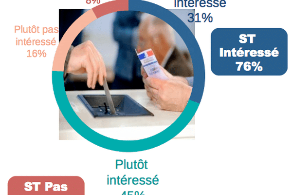 Sondage réalisé du 11 au 14 mars auprès de 1006 personnes constituant un échantillon représentatif de la population française.