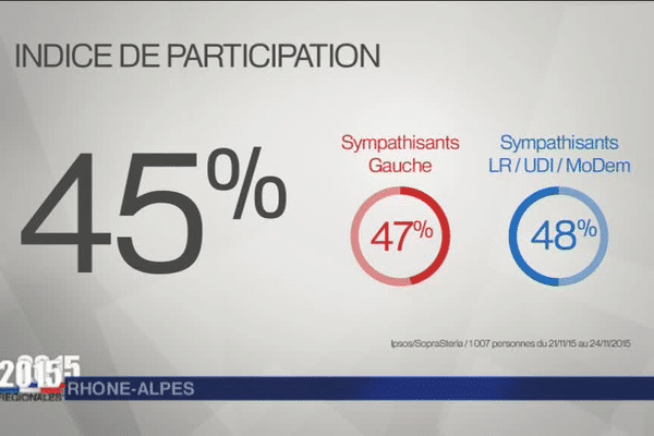 sondage Ipsos/SopraSteria / 1007 personnes du 21/11/15 au 24/11/15