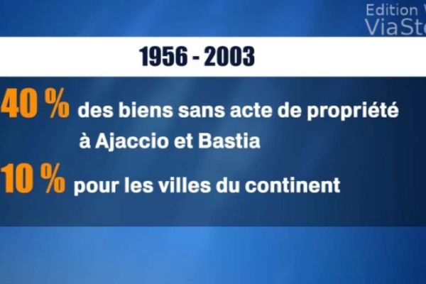 Entre 1956 et 2003, à Bastia et à Ajaccio, plus de 40% des biens n'ont fait l'objet d'aucun titre de propriétés, contre 10% sur le contient