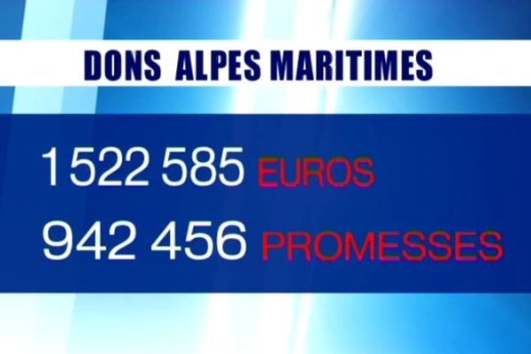 Dans les Alpes-Maritimes, les chiffres donnent aussi raison aux dons effectifs et non aux promesses de décembre dernier.