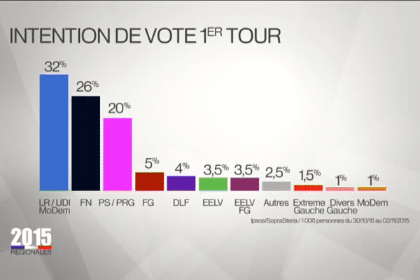 Elections régionales 2015 - sondage Ipsos-Sopra Steria réalisé pour France 3 