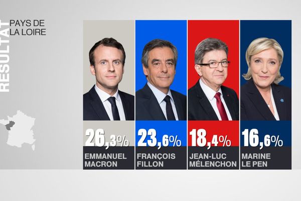 Les résultats de la présidentielle 2017 en Pays de la Loire