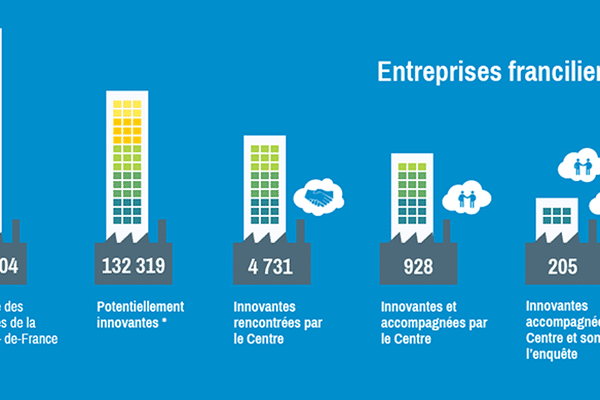 L’étude « Dessine-moi une entreprise innovante en Île-de-France », 