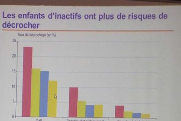 Le décrochage scolaire