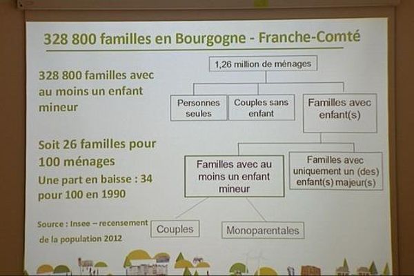 En 2012, 26 % de l'ensemble des ménages de Bourgogne Franche-Comté sont des familles avec au moins un enfant mineur