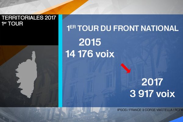 Territoriales – e Front national disparaît de l'assemblée de Corse