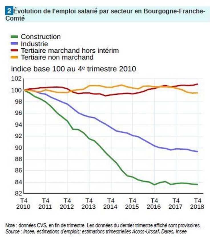 Emploi Le Chomage En Baisse Fin 2018 En Bourgogne Franche Comte L Interim En Recul