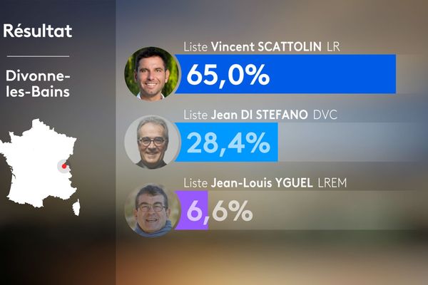 Municipales 2020 : résultats du premier tour à Divonne les Bains dans l'Ain