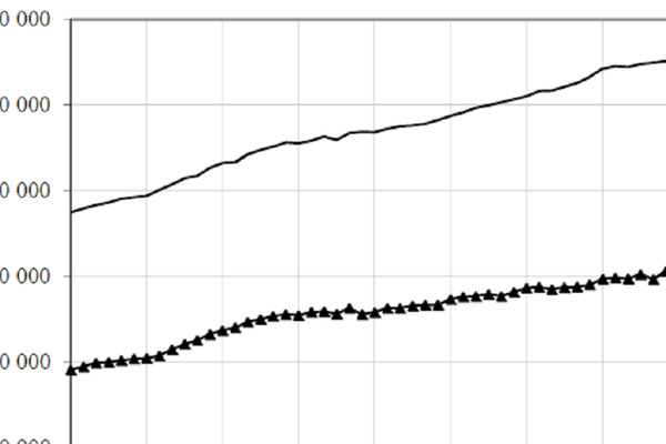 La courbe du chômage en Alsace, de novembre 2011 à novembre 2015 (en haut, les chômeurs de Catégorie A et en bas, toutes catégories)