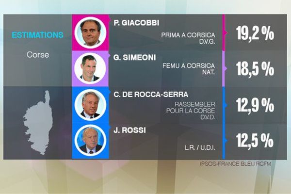 Estimations des sondages, le président sortant du Conseil exécutif de Corse Paul Giacobbi en tête du 1er tour 