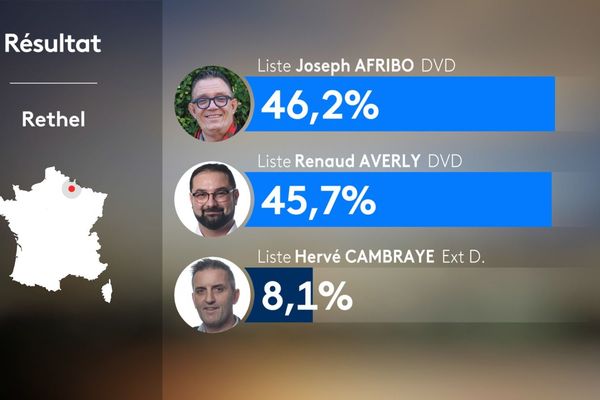 Les résultats du premier tour des municipales à Rethel.