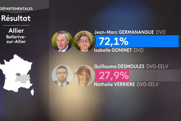 Second round result of the departmental elections in the canton of Bellerive-sur-Allier (Allier).