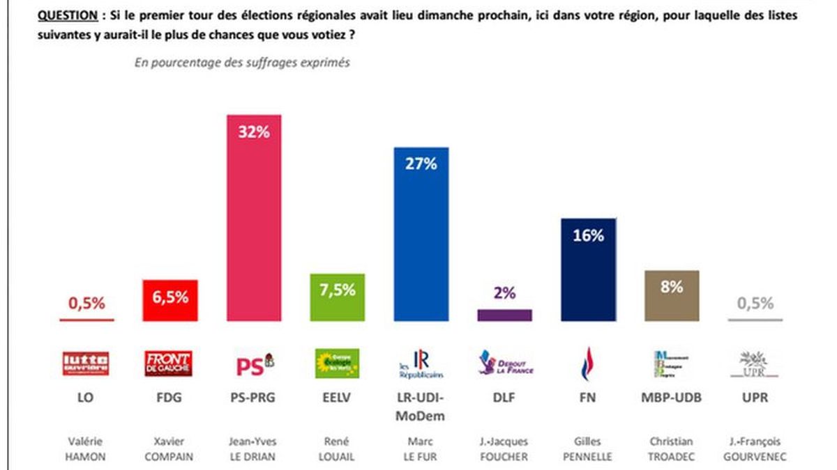 Sondage Elections Regionales Le Drian Largement En Tete