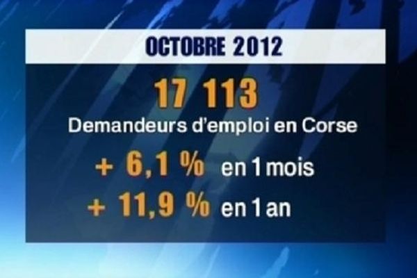 17 113 demandeurs d'emploi en Corse