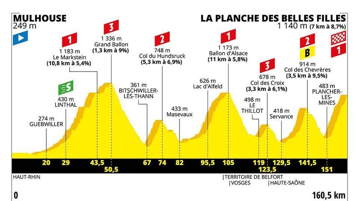 Replay Video Tour De France 2019 Revoir La 6e Etape Entre Mulhouse Et La Planche Des Belles Filles En Integralite