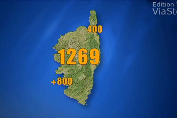 1269 projets aidés par l'Europe en Corse