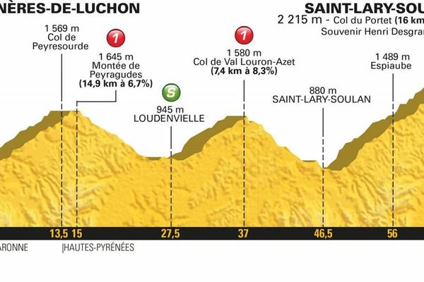 Replay Video Revivez L Explosive 17eme Etape Du Tour De France Avec L Arrivee Au Col Du Portet