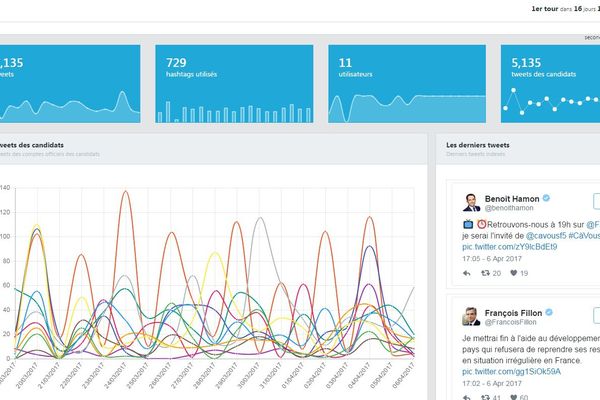 Blue anthill analyse les tweets de la campagne présidentielle