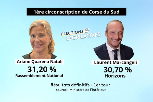 Le député sortant, Laurent Marcangeli se retrouve en ballottage défavorable face à la candidate du Rassemblement National, Ariane Quarena Natali