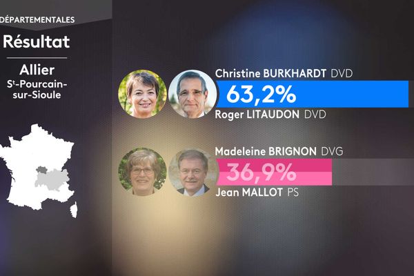 Second round result of the departmental elections in the canton of Saint-Pourçain-sur-Sioule (Allier).