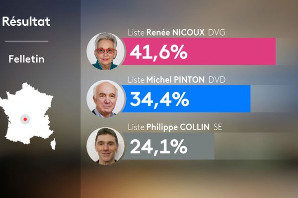 Résultats du premier tour des élections municipales à Felletin (Creuse)