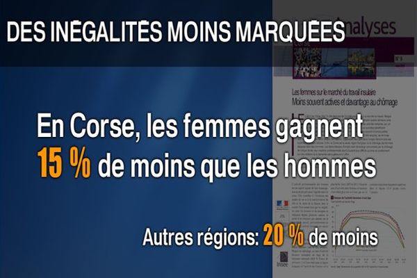 Corse : les femmes réussissent mieux leurs études, mais sont davantage au chômage que les hommes