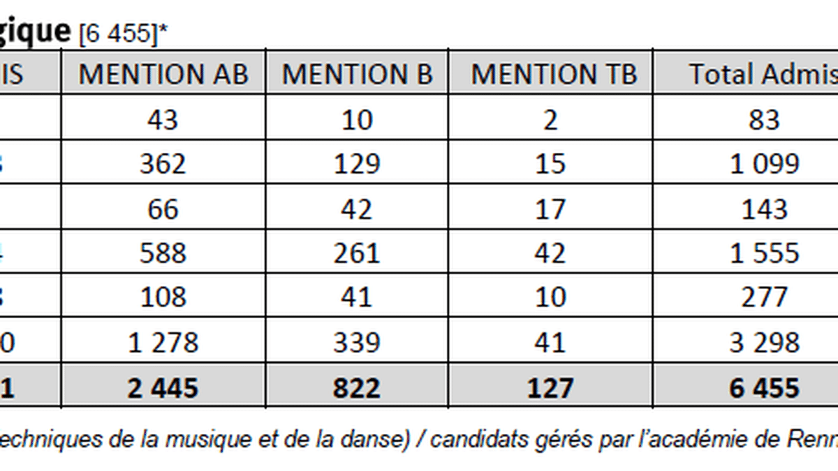 Resultats Du Bac En Bretagne Mention Tres Bien