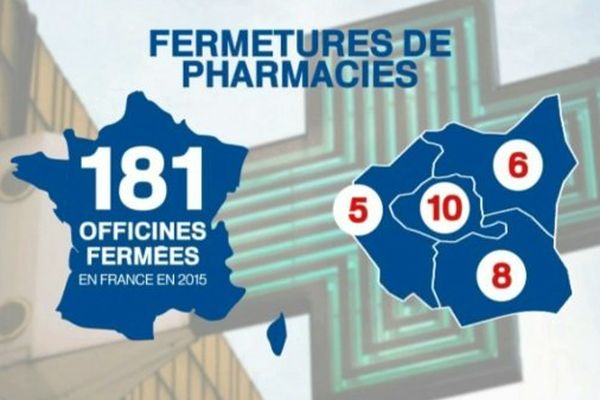 Sur les 181 pharmacies qui ont fermé en 2015 en France, 10 étaient situées à Paris, 8 dans le Val-de-Marne, 6 en Seine-Saint-Denis et 5 dans les Hauts-de-Seine.