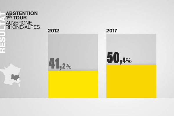 En Auvergne-Rhône-Alpes, l'abstention concernait 50,4% des inscrits au 1er tour des législatives de 2017 contre 41,2% en 2012.