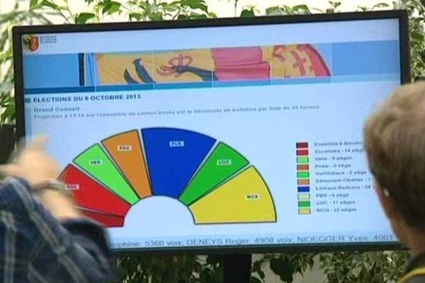 Selon des projections de nos confrères de la Tribune de Genève, le Mouvement des citoyens Genevois obtiendrait 22 sièges sur 100. Une mauvaise nouvelle potentielle pour les travailleurs frontaliers, souvent pris pour cibles par le parti d'extrême droite. 