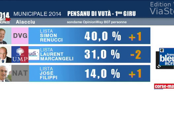 Sondage publié le 4 mars 