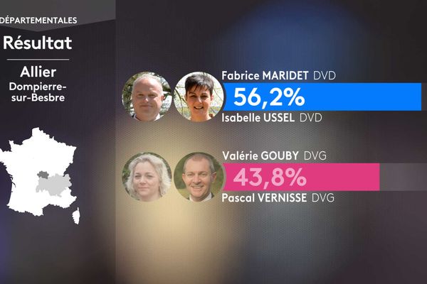 Second round result of the departmental elections in the canton of Dompierre-sur-Besbre (Allier).