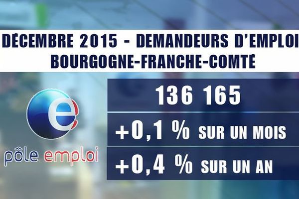 Les chiffres du chômage en Bourgogne en décembre 2015 restent stables