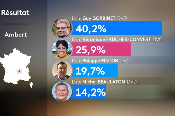 Résultats du 2e tour des municipales 2020 à Ambert dans le Puy-de-Dôme.