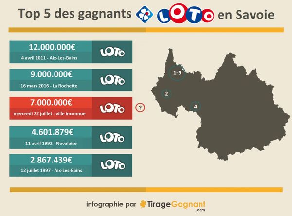 Loto En Savoie Un Joueur Remporte 7 Millions D Euros Le 3e Gain Le Plus Important Dans Le Departement