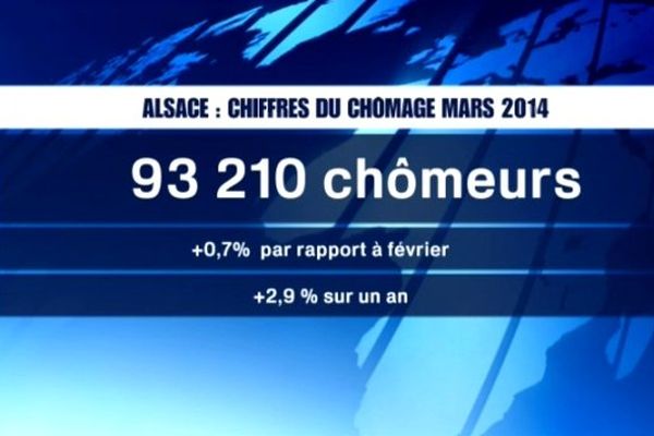 L'Alsace compte 93 210 chômeurs avec une hausse de 0,7% en mars