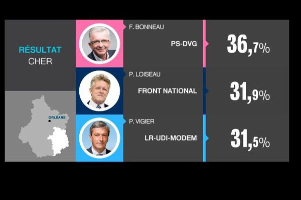 Les résultats du 2nd tour des élections régionales dans le Cher