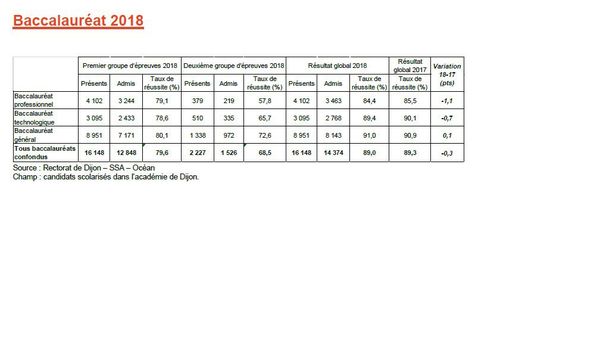 Academie De Dijon 89 De Reussite Au Bac Et 87 2 Au Brevet Des Colleges 2018