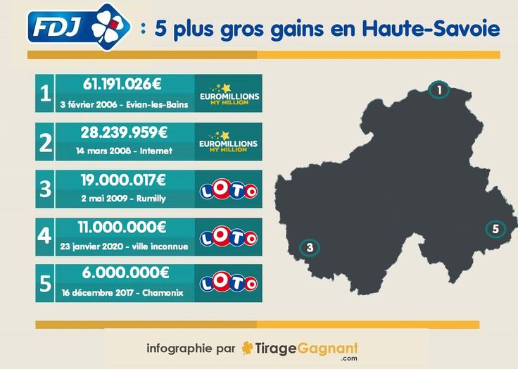 Loto Un Jackpot De 11 Millions D Euros Remporte En Haute Savoie