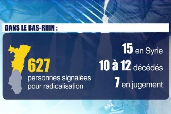 L'estimation du nombre de personnes "radicalisées" dans le Bas-Rhin se situe dans la moyenne nationale