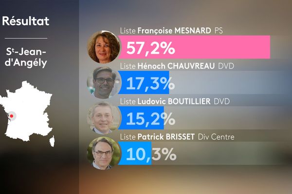 Municipales 2020 : les résultats du premier tour des élections à Saint-Jean-d'Angély