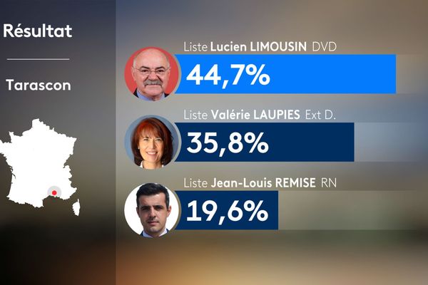 Municipales 2020 : résultat à Tarascon