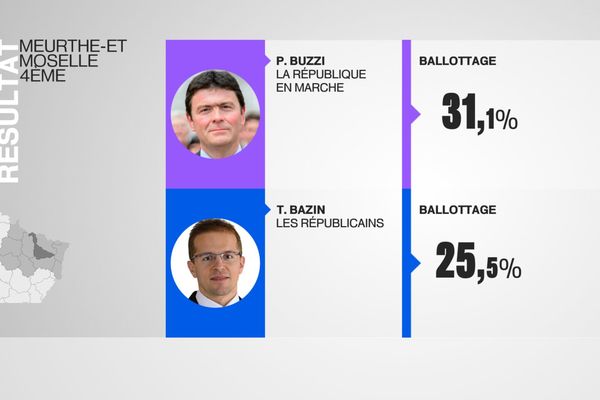 Philippe Buzzi (LREM) et Thibault Bazin (LR) sont qualifiés pour le second tour des élections législatives dans la 4e circonscription de Meurthe-et-Moselle.