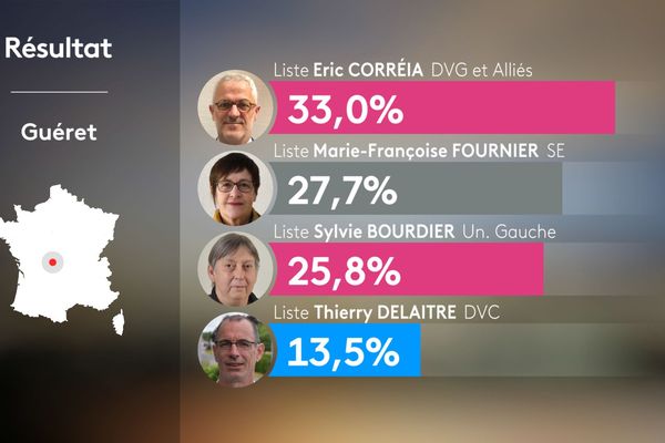 Municipales 2020 : les résultats du premier tour des élections à Guéret  