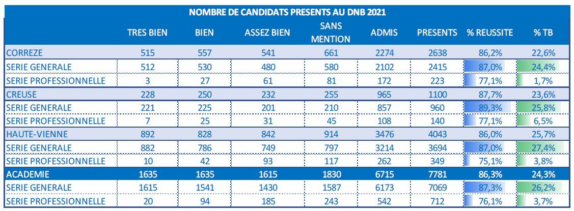 86,3 % des collégiens de 3ème ont obtenu leur brevet des collèges en